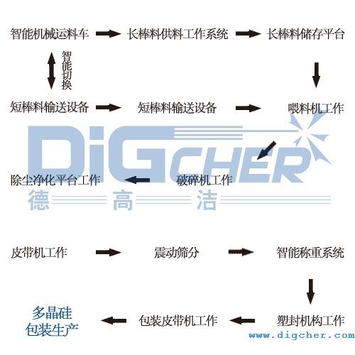 多晶硅自動破碎生產(chǎn)線的工作流程圖