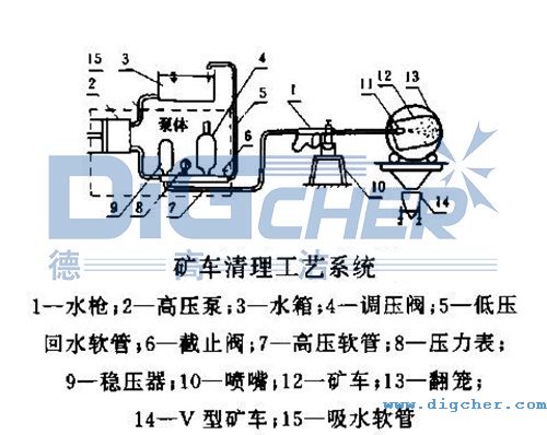 高壓清洗機(jī)清洗礦車的工藝